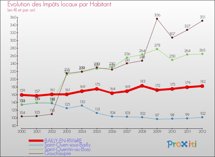 Evolution et montant des impôts locaux par Habitant pour BAILLY-EN-RIVIèRE et les communes proches Comparaison des impôts locaux par habitant pour BAILLY-EN-RIVIèRE et les communes voisines