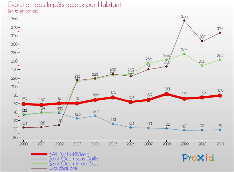 Evolution et montant des impôts locaux par Habitant pour BAILLY-EN-RIVIèRE et les communes proches Comparaison des impôts locaux par habitant pour BAILLY-EN-RIVIèRE et les communes voisines