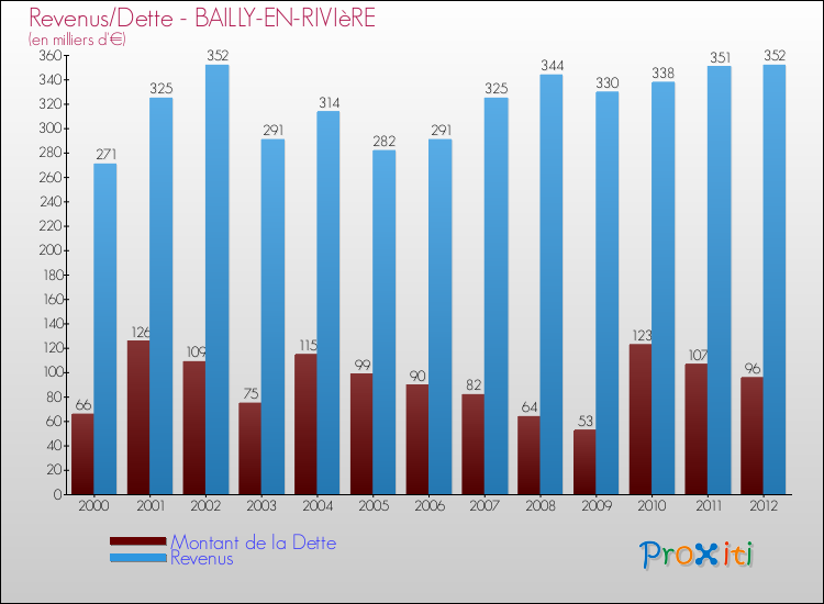 Evolution comparée de la dette et des revenus pour la commune de BAILLY-EN-RIVIèRE de 2000 à 2012 Comparaison de la dette et des revenus pour BAILLY-EN-RIVIèRE de 2000 à 2012