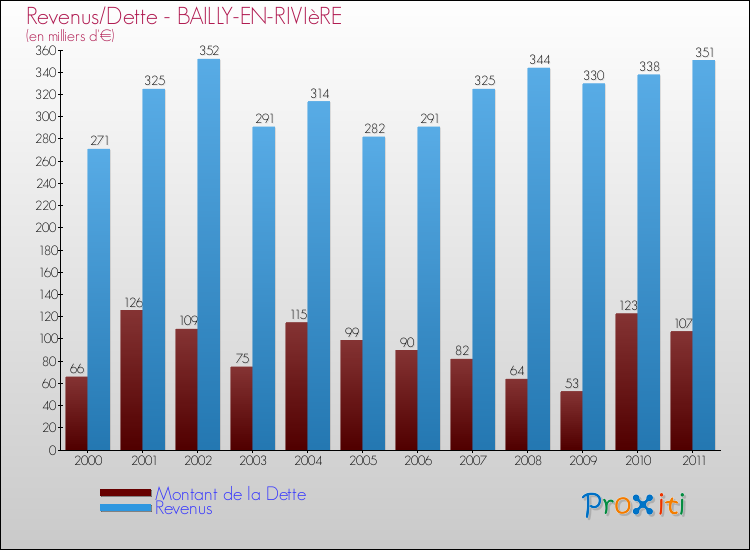 Evolution comparée de la dette et des revenus pour la commune de BAILLY-EN-RIVIèRE de 2000 à 2011 Comparaison de la dette et des revenus pour BAILLY-EN-RIVIèRE de 2000 à 2011