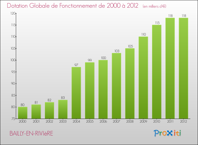 Evolution du montant de la Dotation Globale de Fonctionnement pour la commune de BAILLY-EN-RIVIèRE de 2000 à 2012 Evolution du montant de la Dotation Globale de Fonctionnement pour BAILLY-EN-RIVIèRE de 2000 à 2012