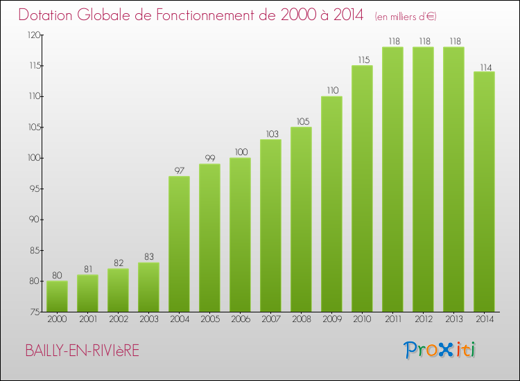 Evolution du montant de la Dotation Globale de Fonctionnement pour la commune de BAILLY-EN-RIVIèRE de 2000 à 2014 Evolution du montant de la Dotation Globale de Fonctionnement pour BAILLY-EN-RIVIèRE de 2000 à 2014