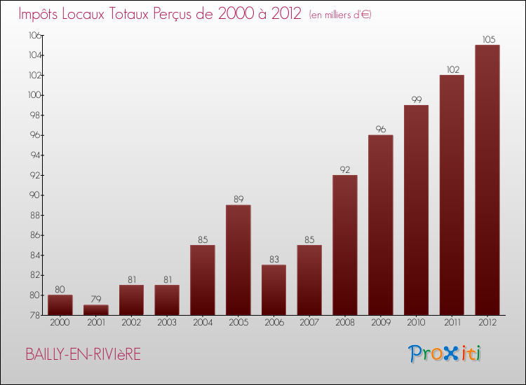 Evolution des Impôts Locaux pour la commune de BAILLY-EN-RIVIèRE de 2000 à 2012 Evolution des Impôts Locaux pour BAILLY-EN-RIVIèRE de 2000 à 2012