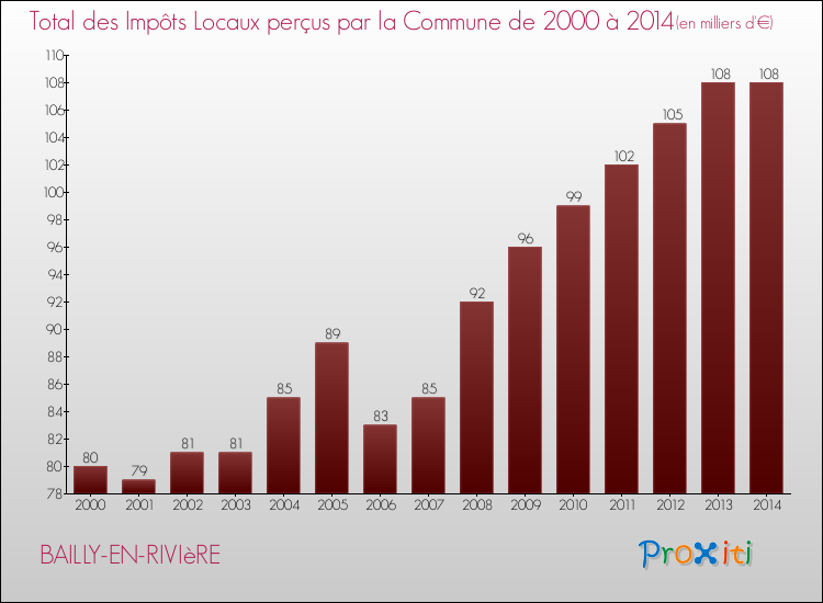 Evolution des Impôts Locaux pour la commune de BAILLY-EN-RIVIèRE de 2000 à 2014 Evolution des Impôts Locaux pour BAILLY-EN-RIVIèRE de 2000 à 2014