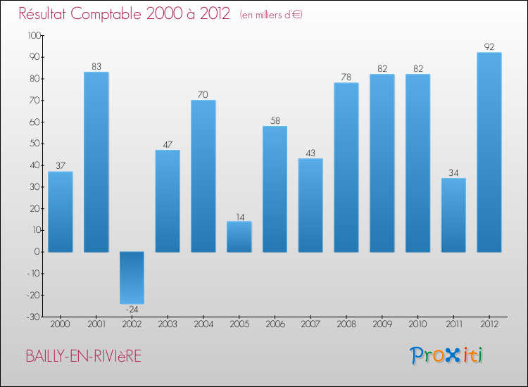 Evolution du résultat comptable pour la commune de BAILLY-EN-RIVIèRE de 2000 à 2012 Evolution du résultat comptable pour BAILLY-EN-RIVIèRE de 2000 à 2012