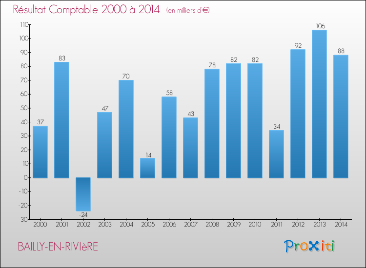 Evolution du résultat comptable pour la commune de BAILLY-EN-RIVIèRE de 2000 à 2014 Evolution du résultat comptable pour BAILLY-EN-RIVIèRE de 2000 à 2014