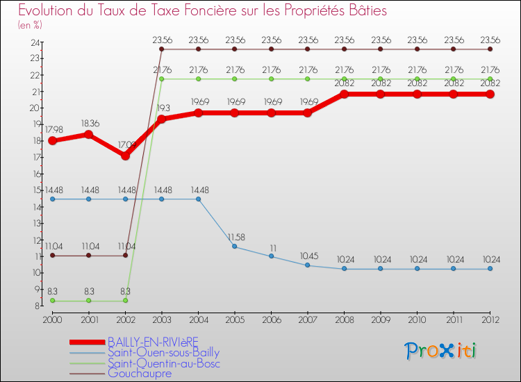 Evolution du taux de la taxe foncière sur le bati pour BAILLY-EN-RIVIèRE et les communes proches de 2000 à 2012 Comparaison des taux de taxe foncière sur le bati pour BAILLY-EN-RIVIèRE et les communes voisines de 2000 à 2012