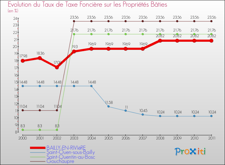 Evolution du taux de la taxe foncière sur le bati pour BAILLY-EN-RIVIèRE et les communes proches Comparaison des taux de taxe foncière sur le bati pour BAILLY-EN-RIVIèRE et les communes voisines
