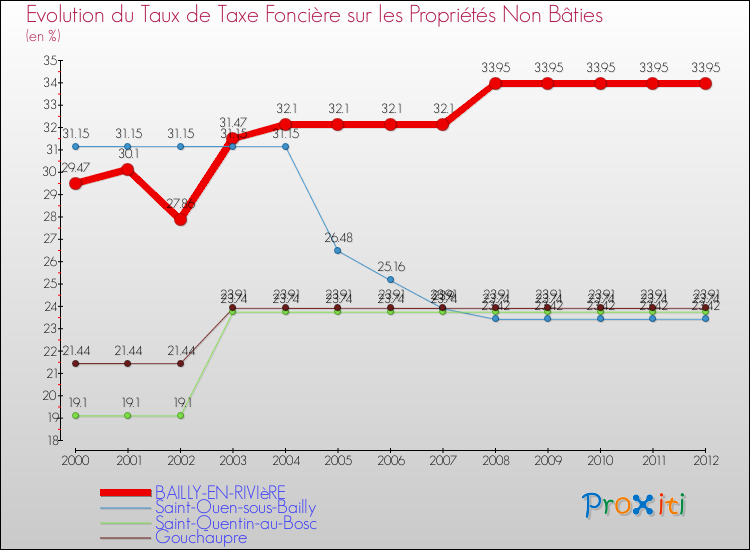 Evolution du taux de la taxe foncière sur les immeubles et terrains non batis pour BAILLY-EN-RIVIèRE et les communes proches de 2000 à 2012 Comparaison des taux de la taxe foncière sur les immeubles et terrains non batis pour BAILLY-EN-RIVIèRE et les communes voisines de 2000 à 2012