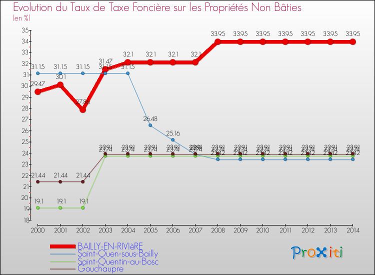 Evolution du taux de la taxe foncière sur les immeubles et terrains non batis pour BAILLY-EN-RIVIèRE et les communes proches de 2000 à 2014 Comparaison des taux de la taxe foncière sur les immeubles et terrains non batis pour BAILLY-EN-RIVIèRE et les communes voisines de 2000 à 2014