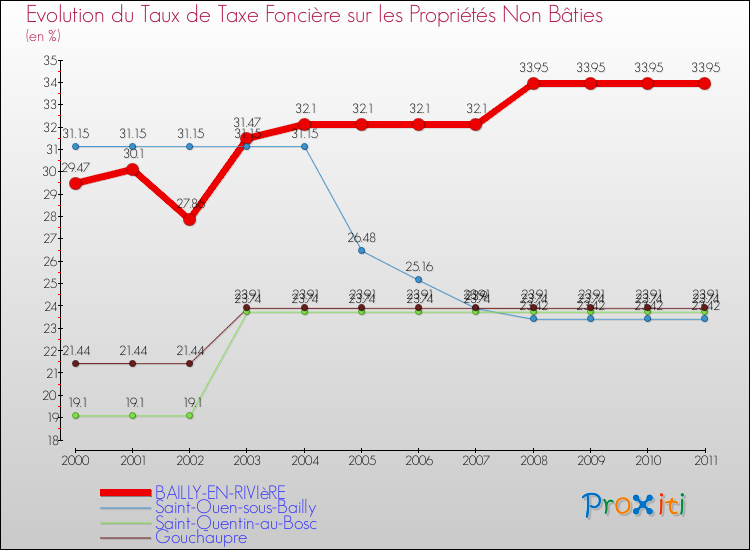 Evolution du taux de la taxe foncière sur les immeubles et terrains non batis pour BAILLY-EN-RIVIèRE et les communes proches Comparaison des taux de la taxe foncière sur les immeubles et terrains non batis pour BAILLY-EN-RIVIèRE et les communes voisines