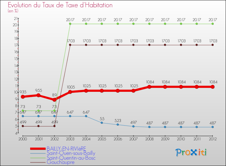 Evolution du taux de la taxe d'habitation pour BAILLY-EN-RIVIèRE et les communes proches Comparaison des taux de la taxe d'habitation pour BAILLY-EN-RIVIèRE et les communes voisines