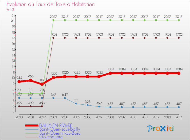 Evolution du taux de la taxe d'habitation pour BAILLY-EN-RIVIèRE et les communes proches de 2000 à 2014 Comparaison des taux de la taxe d'habitation pour BAILLY-EN-RIVIèRE et les communes voisines de 2000 à 2014