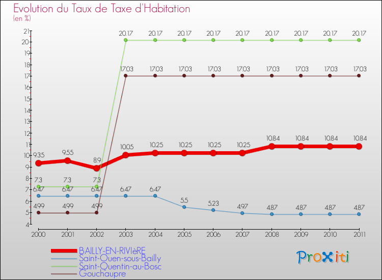 Evolution du taux de la taxe d'habitation pour BAILLY-EN-RIVIèRE et les communes proches Comparaison des taux de la taxe d'habitation pour BAILLY-EN-RIVIèRE et les communes voisines