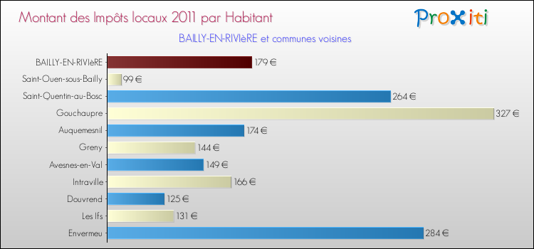 Montant des impôts locaux par Habitant pour BAILLY-EN-RIVIèRE et les communes proches Comparaison des impôts locaux par habitant pour BAILLY-EN-RIVIèRE et les communes voisines