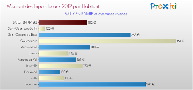 Montant des impôts locaux par Habitant pour BAILLY-EN-RIVIèRE et les communes proches Comparaison des impôts locaux par habitant pour BAILLY-EN-RIVIèRE et les communes voisines
