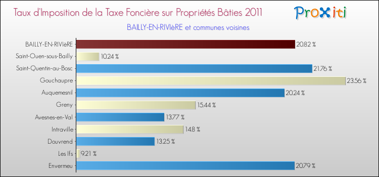 Taux d'imposition de la taxe foncière sur le bati 2011 pour BAILLY-EN-RIVIèRE et les communes proches Comparaison des taux d'imposition de la taxe foncière sur le bati 2011 pour BAILLY-EN-RIVIèRE et les communes voisines