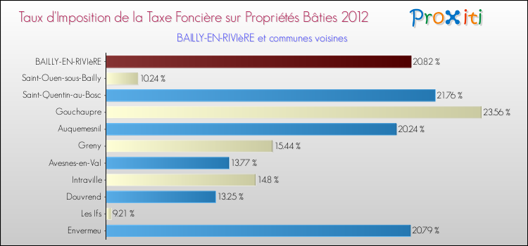 Taux d'imposition de la taxe foncière sur le bati 2012 pour BAILLY-EN-RIVIèRE et les communes proches Comparaison des taux d'imposition de la taxe foncière sur le bati 2012 pour BAILLY-EN-RIVIèRE et les communes voisines