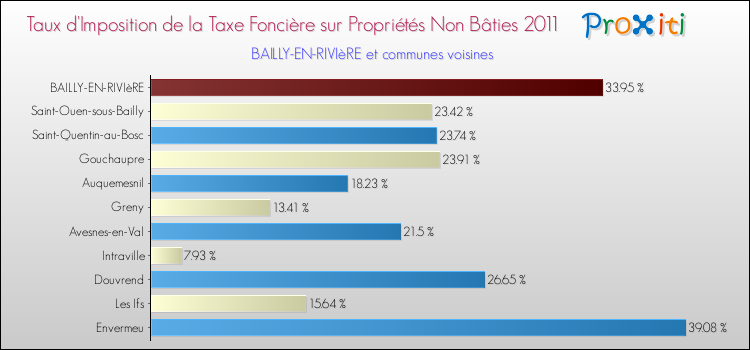 Taux d'imposition de la taxe foncière sur les immeubles et terrains non batis 2011 pour BAILLY-EN-RIVIèRE et les communes proches Comparaison des taux d'imposition de la taxe foncière sur les immeubles et terrains non batis 2011 pour BAILLY-EN-RIVIèRE et les communes voisines