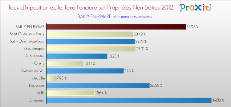 Taux d'imposition de la taxe foncière sur les immeubles et terrains non batis 2012 pour BAILLY-EN-RIVIèRE et les communes proches Comparaison des taux d'imposition de la taxe foncière sur les immeubles et terrains non batis 2012 pour BAILLY-EN-RIVIèRE et les communes voisines
