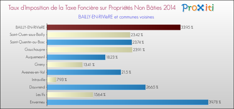Taux d'imposition de la taxe foncière sur les immeubles et terrains non batis 2014 pour BAILLY-EN-RIVIèRE et les communes proches Comparaison des taux d'imposition de la taxe foncière sur les immeubles et terrains non batis 2014 pour BAILLY-EN-RIVIèRE et les communes voisines