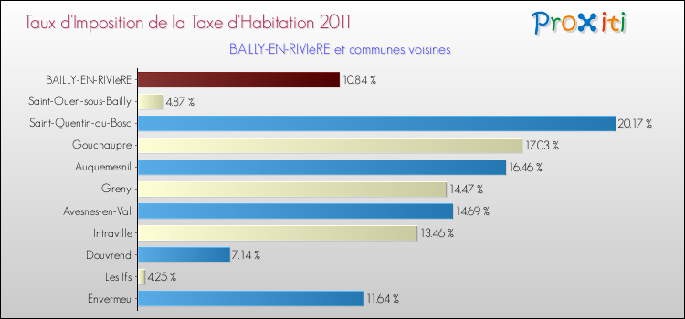 Taux d'imposition de la taxe d'habitation 2011 pour BAILLY-EN-RIVIèRE et les communes proches Comparaison des taux d'imposition de la taxe d'habitation 2011 pour BAILLY-EN-RIVIèRE et les communes voisines