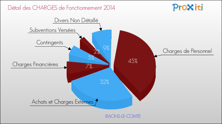 Décomposition des Charges de Fonctionnement 2014 de la commune de BAONS-LE-COMTE Charges de Fonctionnement 2014 pour la commune de BAONS-LE-COMTE