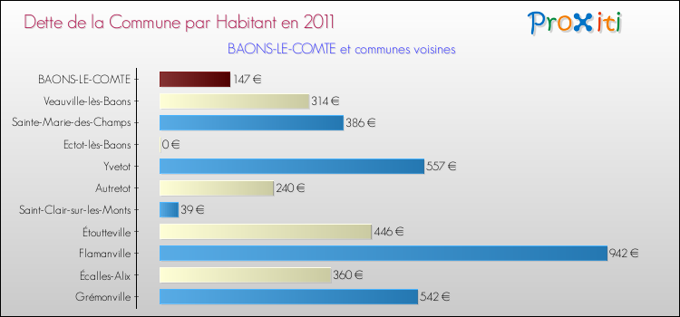Dette par habitant de la commune en 2011 pour BAONS-LE-COMTE et les communes proches Comparaison de la dette par habitant de la commune en 2011 pour BAONS-LE-COMTE et les communes voisines