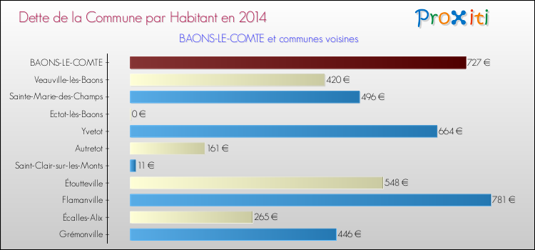 Dette par habitant de la commune en 2014 pour BAONS-LE-COMTE et les communes proches Comparaison de la dette par habitant de la commune en 2014 pour BAONS-LE-COMTE et les communes voisines