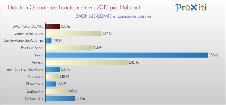 Montant des dotations globales de fonctionnement DGF par Habitant pour BAONS-LE-COMTE et les communes proches Comparaison des des dotations globales de fonctionnement DGF par habitant pour BAONS-LE-COMTE et les communes voisines