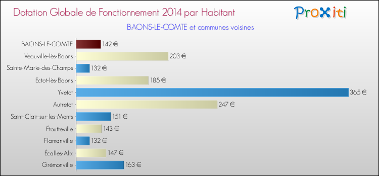 Montant des dotations globales de fonctionnement DGF par Habitant pour BAONS-LE-COMTE et les communes proches en 2014. Comparaison des des dotations globales de fonctionnement DGF par habitant pour BAONS-LE-COMTE et les communes voisines en 2014.