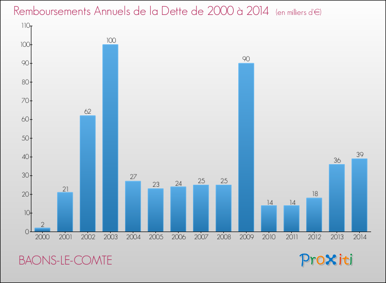 Evolution de l'annuité de la dette pour la commune de BAONS-LE-COMTE de 2000 à 2014 Annuités de la dette pour BAONS-LE-COMTE de 2000 à 2014