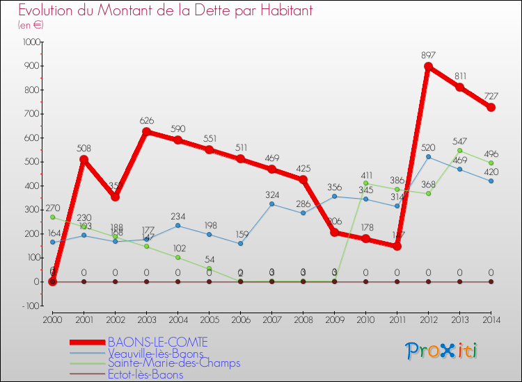 Evolution de la dette par habitant pour la commune de BAONS-LE-COMTE et les communes proches de 2000 à 2014 Comparaison de la dette par habitant pour BAONS-LE-COMTE et les communes voisines de 2000 à 2014