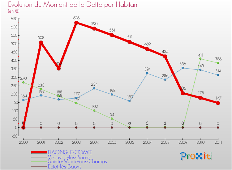 Evolution de la dette par habitant pour la commune de BAONS-LE-COMTE et les communes proches Comparaison de la dette par habitant pour BAONS-LE-COMTE et les communes voisines