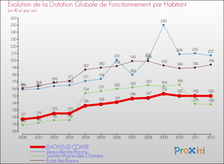 Evolution et montant de la dotation globale de fonctionnement par Habitant pour BAONS-LE-COMTE et les communes proches Comparaison des dotations globales de fonctionnement par habitant pour BAONS-LE-COMTE et les communes voisines
