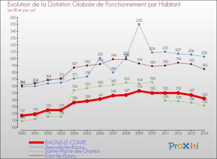 Evolution et montant de la dotation globale de fonctionnement par Habitant pour BAONS-LE-COMTE et les communes proches de 2000 à 2014. Comparaison des dotations globales de fonctionnement par habitant pour BAONS-LE-COMTE et les communes voisines de 2000 à 2014.