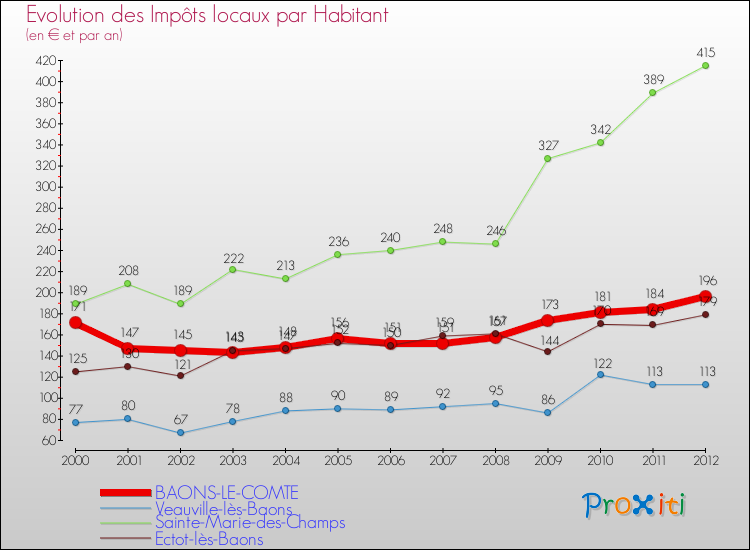 Evolution et montant des impôts locaux par Habitant pour BAONS-LE-COMTE et les communes proches Comparaison des impôts locaux par habitant pour BAONS-LE-COMTE et les communes voisines