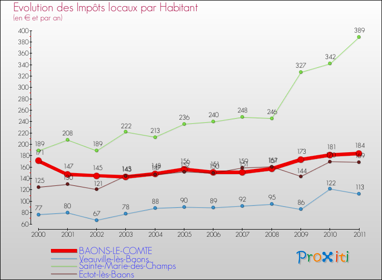Evolution et montant des impôts locaux par Habitant pour BAONS-LE-COMTE et les communes proches Comparaison des impôts locaux par habitant pour BAONS-LE-COMTE et les communes voisines