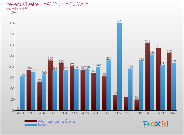 Evolution comparée de la dette et des revenus pour la commune de BAONS-LE-COMTE de 2000 à 2014 Comparaison de la dette et des revenus pour BAONS-LE-COMTE de 2000 à 2014