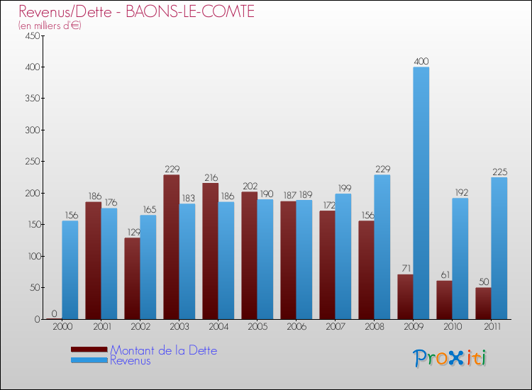 Evolution comparée de la dette et des revenus pour la commune de BAONS-LE-COMTE de 2000 à 2011 Comparaison de la dette et des revenus pour BAONS-LE-COMTE de 2000 à 2011