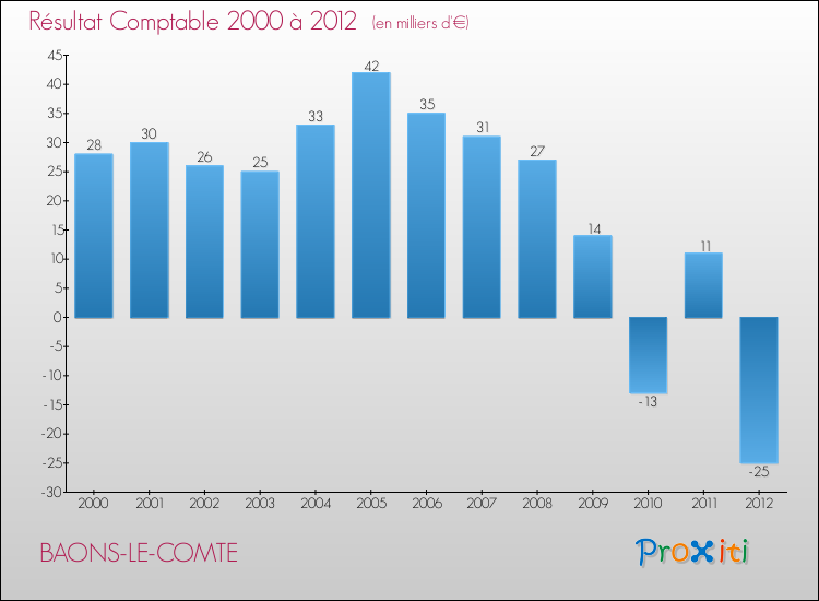 Evolution du résultat comptable pour la commune de BAONS-LE-COMTE de 2000 à 2012 Evolution du résultat comptable pour BAONS-LE-COMTE de 2000 à 2012