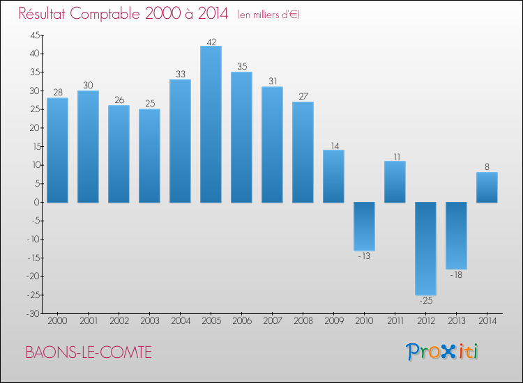 Evolution du résultat comptable pour la commune de BAONS-LE-COMTE de 2000 à 2014 Evolution du résultat comptable pour BAONS-LE-COMTE de 2000 à 2014