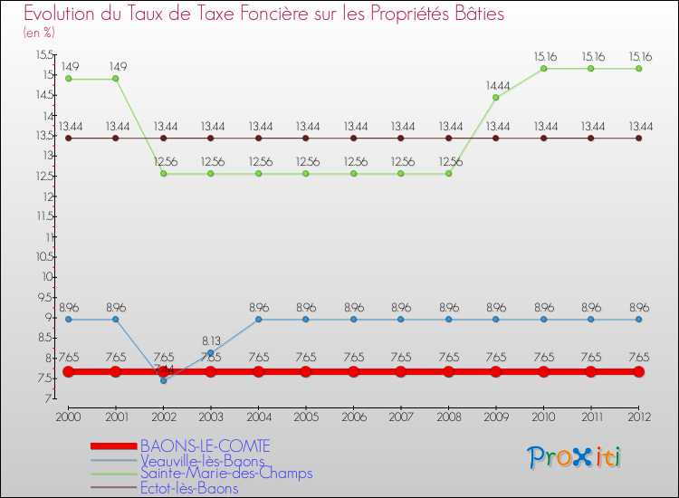 Evolution du taux de la taxe foncière sur le bati pour BAONS-LE-COMTE et les communes proches de 2000 à 2012 Comparaison des taux de taxe foncière sur le bati pour BAONS-LE-COMTE et les communes voisines de 2000 à 2012