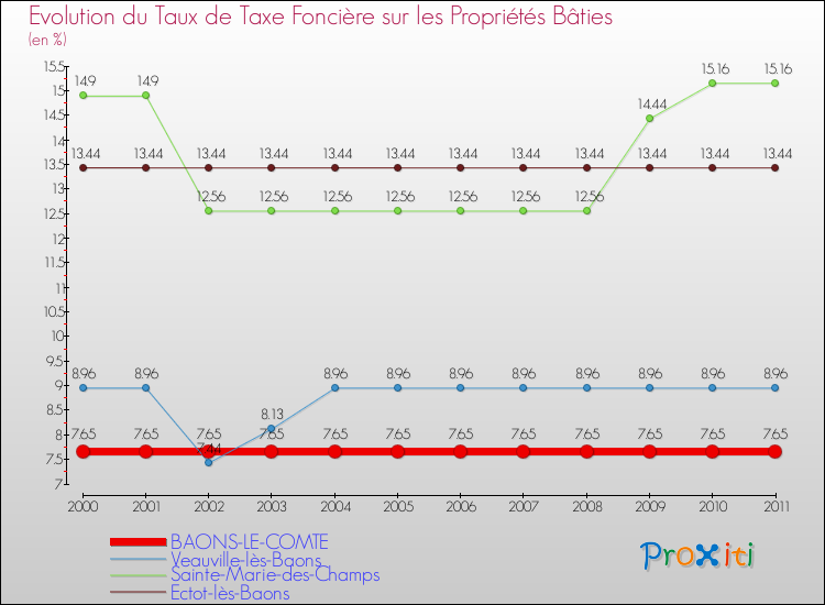 Evolution du taux de la taxe foncière sur le bati pour BAONS-LE-COMTE et les communes proches Comparaison des taux de taxe foncière sur le bati pour BAONS-LE-COMTE et les communes voisines