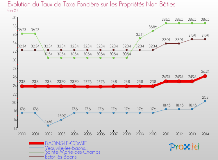 Evolution du taux de la taxe foncière sur les immeubles et terrains non batis pour BAONS-LE-COMTE et les communes proches de 2000 à 2014 Comparaison des taux de la taxe foncière sur les immeubles et terrains non batis pour BAONS-LE-COMTE et les communes voisines de 2000 à 2014