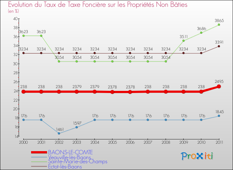 Evolution du taux de la taxe foncière sur les immeubles et terrains non batis pour BAONS-LE-COMTE et les communes proches Comparaison des taux de la taxe foncière sur les immeubles et terrains non batis pour BAONS-LE-COMTE et les communes voisines
