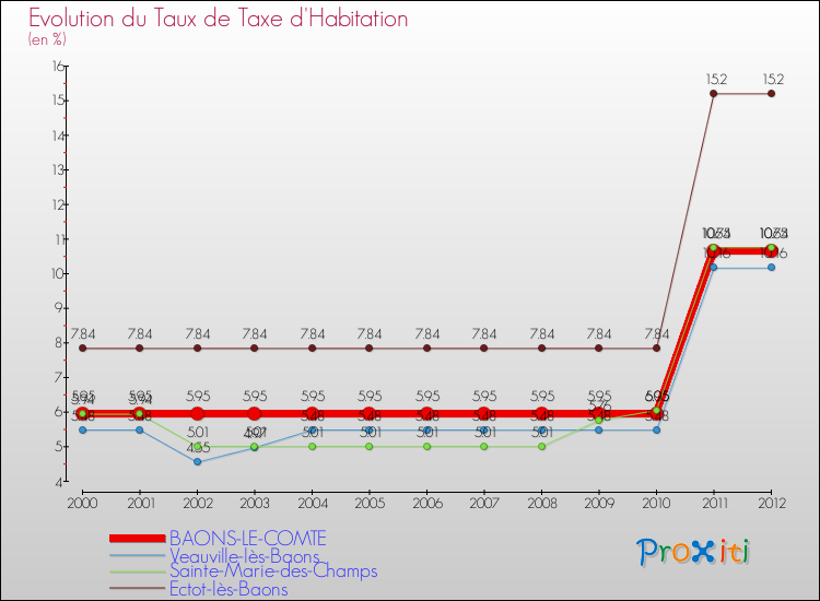 Evolution du taux de la taxe d'habitation pour BAONS-LE-COMTE et les communes proches Comparaison des taux de la taxe d'habitation pour BAONS-LE-COMTE et les communes voisines