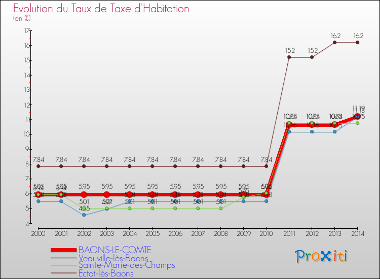Evolution du taux de la taxe d'habitation pour BAONS-LE-COMTE et les communes proches de 2000 à 2014 Comparaison des taux de la taxe d'habitation pour BAONS-LE-COMTE et les communes voisines de 2000 à 2014