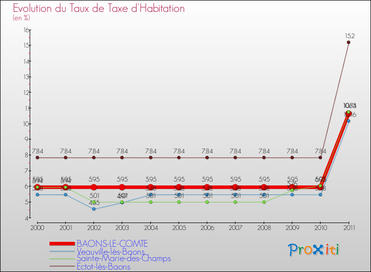 Evolution du taux de la taxe d'habitation pour BAONS-LE-COMTE et les communes proches Comparaison des taux de la taxe d'habitation pour BAONS-LE-COMTE et les communes voisines