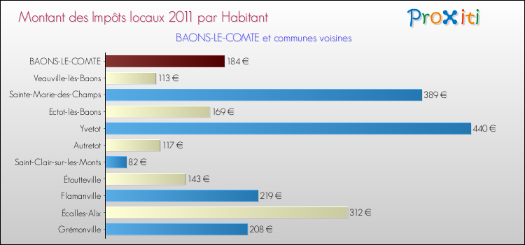 Montant des impôts locaux par Habitant pour BAONS-LE-COMTE et les communes proches Comparaison des impôts locaux par habitant pour BAONS-LE-COMTE et les communes voisines